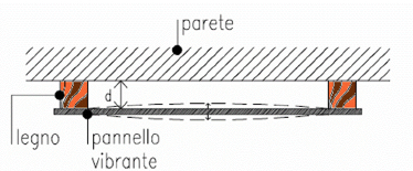 assorbimento acustico con pannello risonante