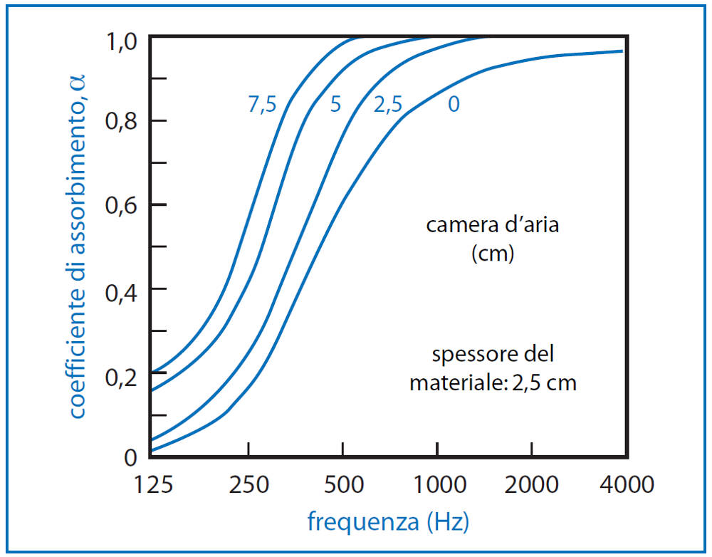 coefficiente di assorbimento acustico in funzione della frequenza