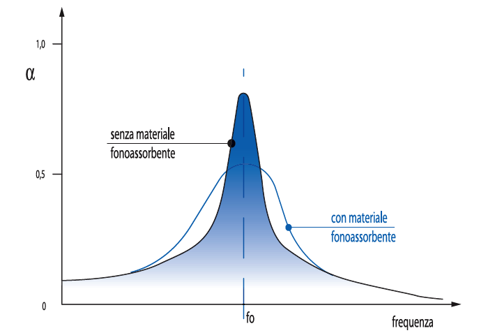 coefficiente di assorbimento acustico vs frequenza