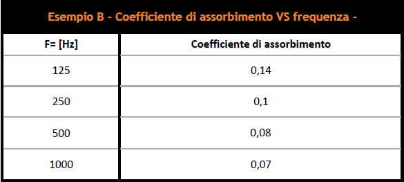 coefficiente di assorbimento vs frequenza Esempio B