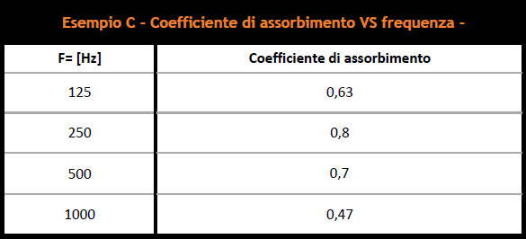 coefficiente di assorbimento vs frequenza Esempio C