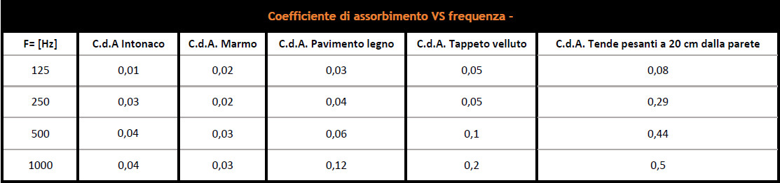 coefficiente di assorbimento vs frequenza differenti materiali