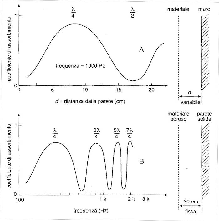 coefficiente di assorbimento in funzione della frequenza e della distanza dalla parete