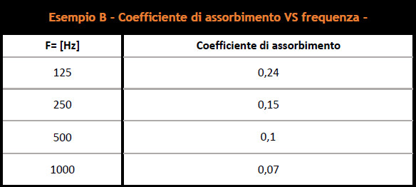 coefficiente di assorbimento vs frequenza con intercapedine piena di ovatta esempio B