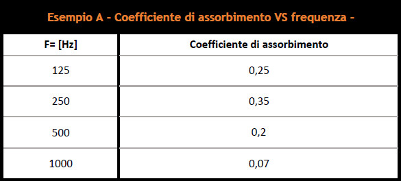 coefficiente assorbimento frequenza