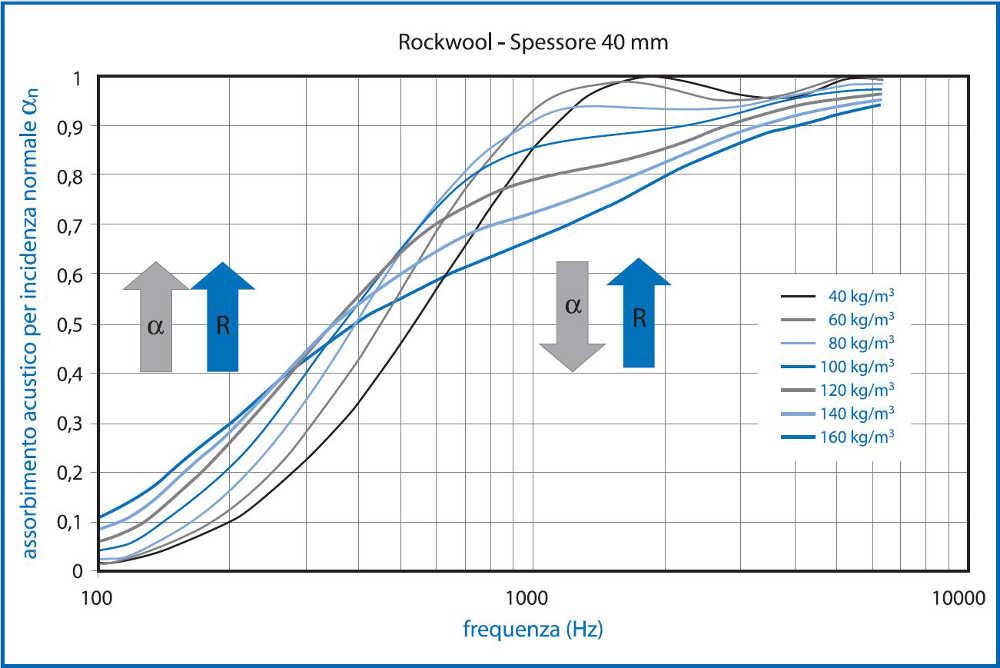 influenza resistenza flusso pannelli rockwool densità variabile spessore 40mm