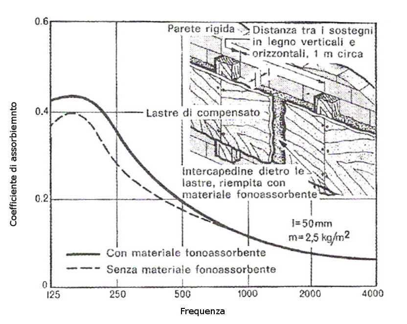 pannello risonante coefficiente di assorbimento vs frequenza