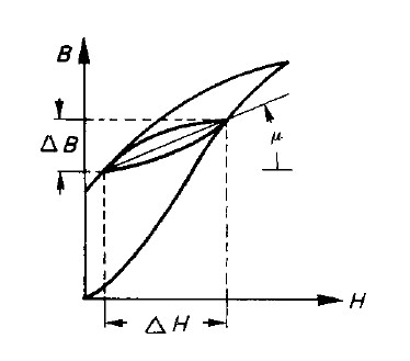 ciclo isteresi induttore