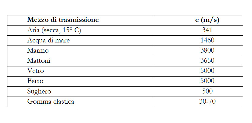 Velocità del suono per alcuni mezzi di trasmissione