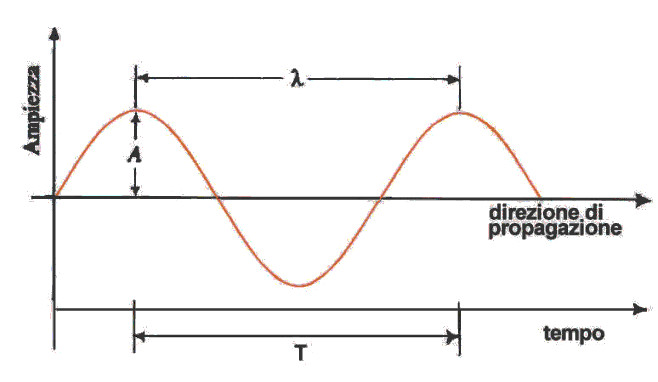 lunghezza d'onda periodo metrico