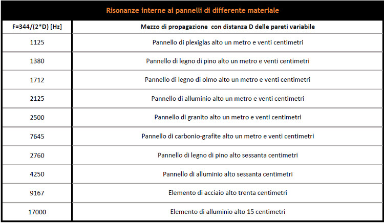 Tabella risonanze interne ai pannelli di differente materiale