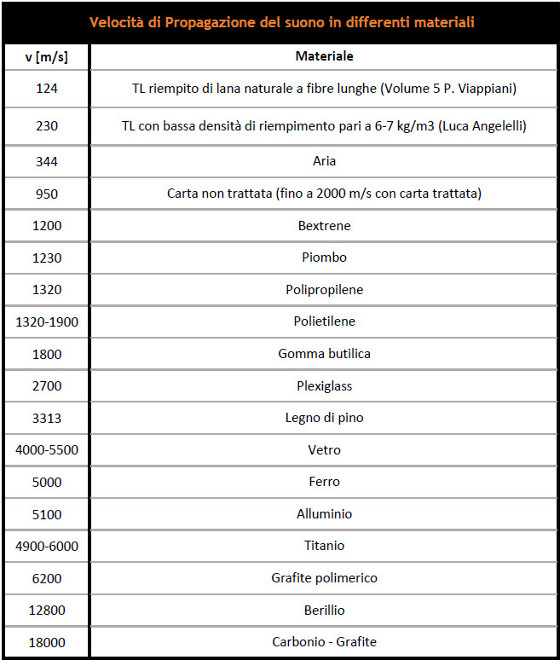 Velocità di propagazione del suono in differenti materiali