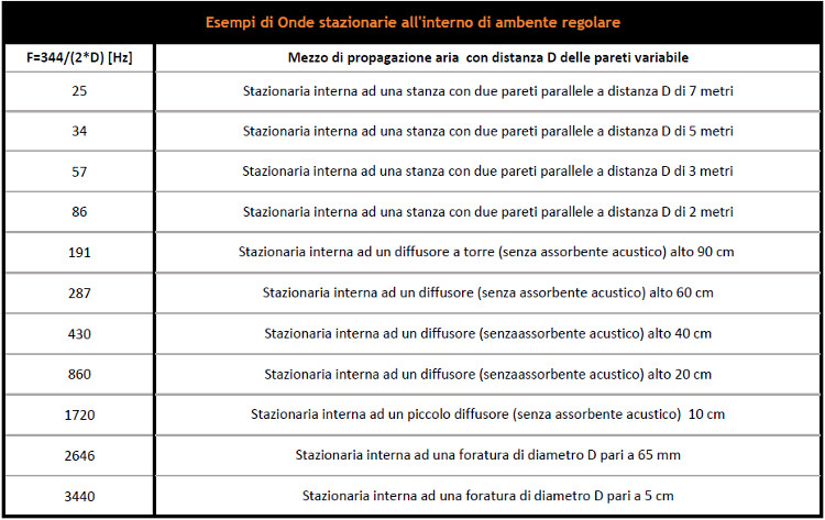 Calcolo onde stazionarie in ambiente regolare in aria