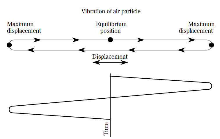 Propagazione del suono moto delle particelle d'aria