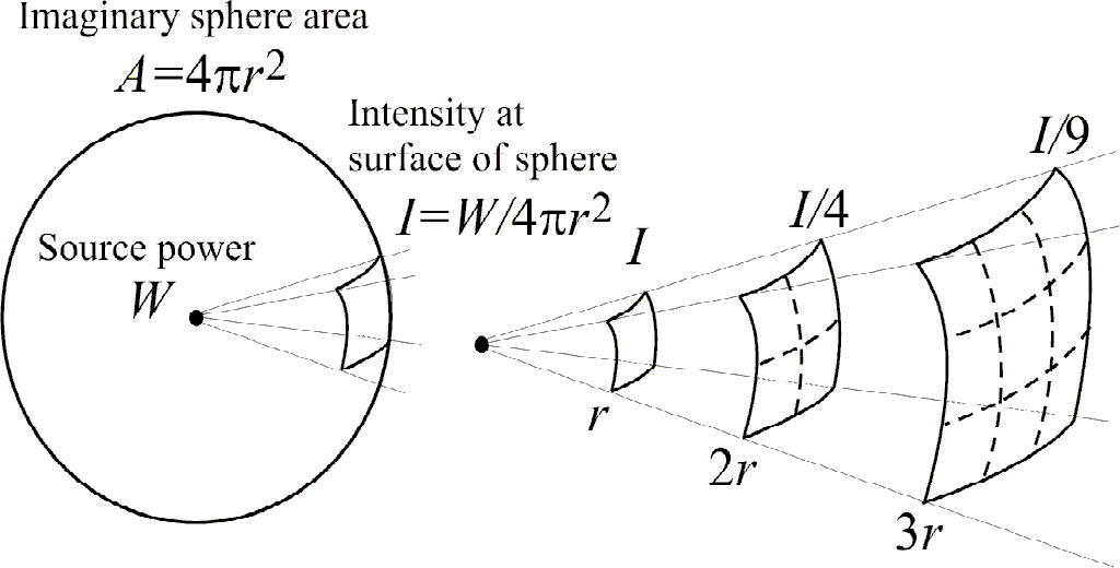 legge dell'inverso del quadrato superficie della sfera