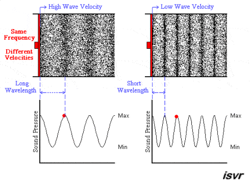 onde longitudinali acustiche aventi stessa frequenza ma velocità differenti