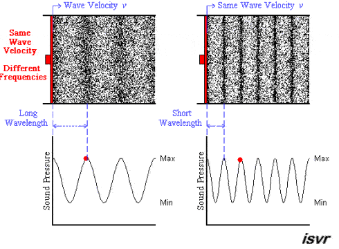 onde longitudinali con frequenze differenti ma stessa velocità