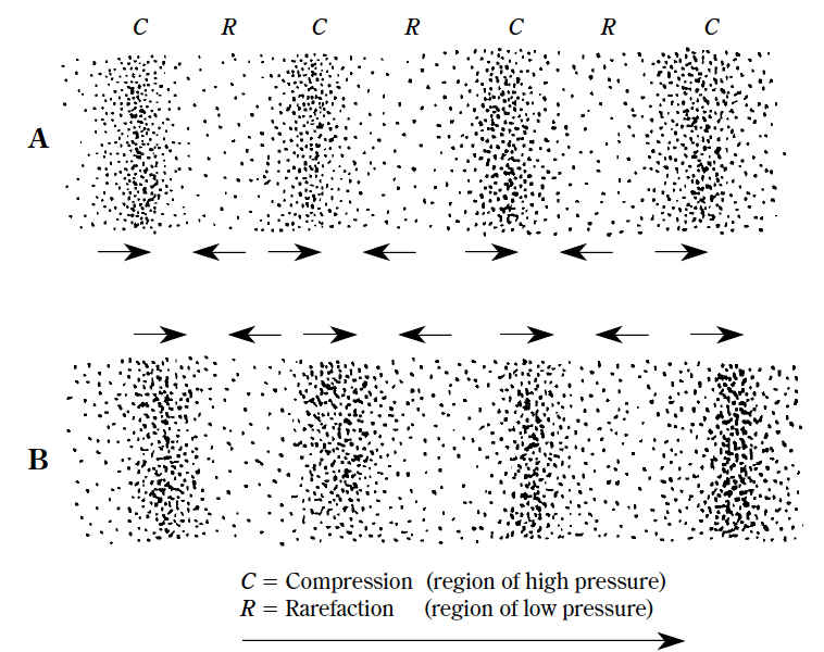 regioni di compressione e rarefazione delle particelle d'aria