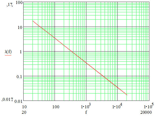 relazione inversa frequenza lunghezza onda