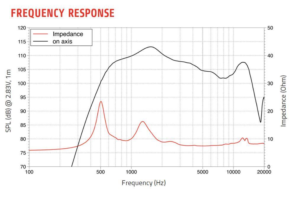 la voce compression driver DF14.30T risposta in frequenza