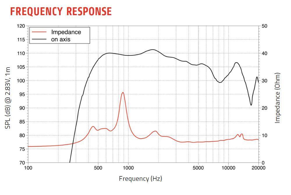 la voce compression driver DF20.30T risposta in frequenza