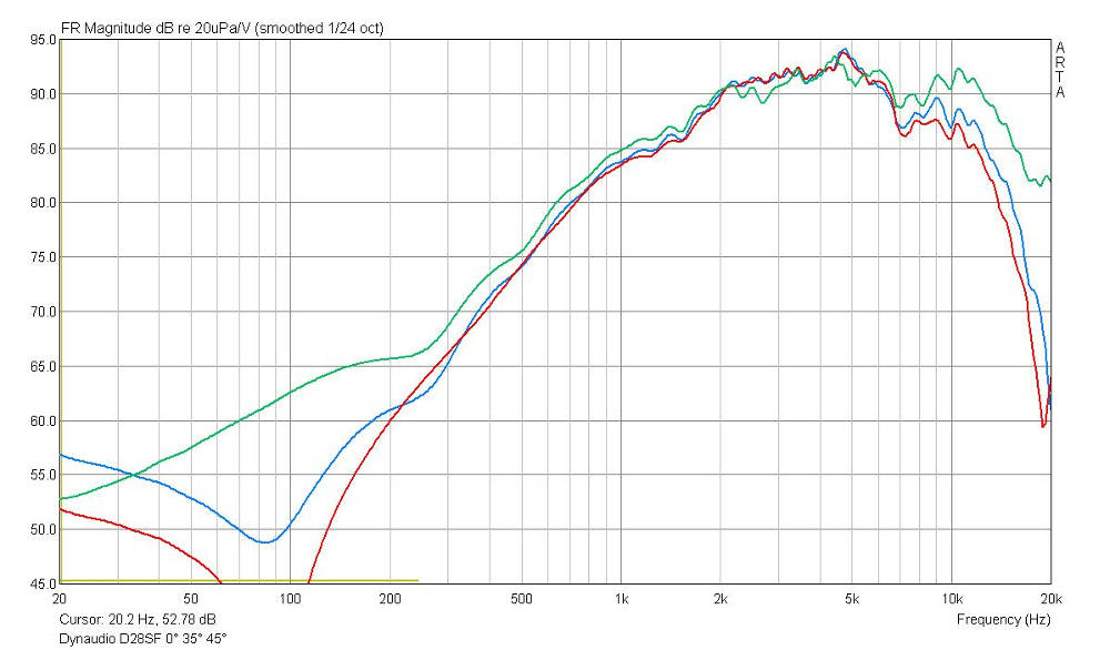 Risposta frequenza asse fuoriasse dynaudio d28sf