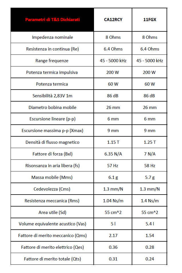 Confronto parametri Thiele Small seas ca12rcy seas 11fgx