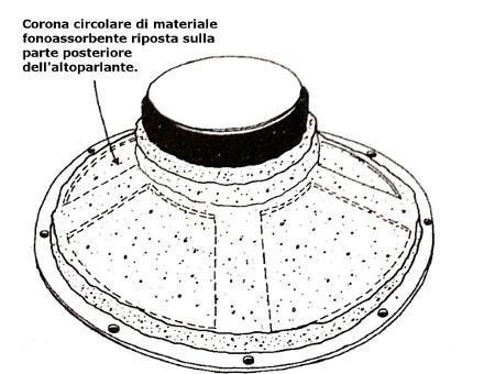 Materassino assorbente applicato sul lato posteriore degli altoparlanti