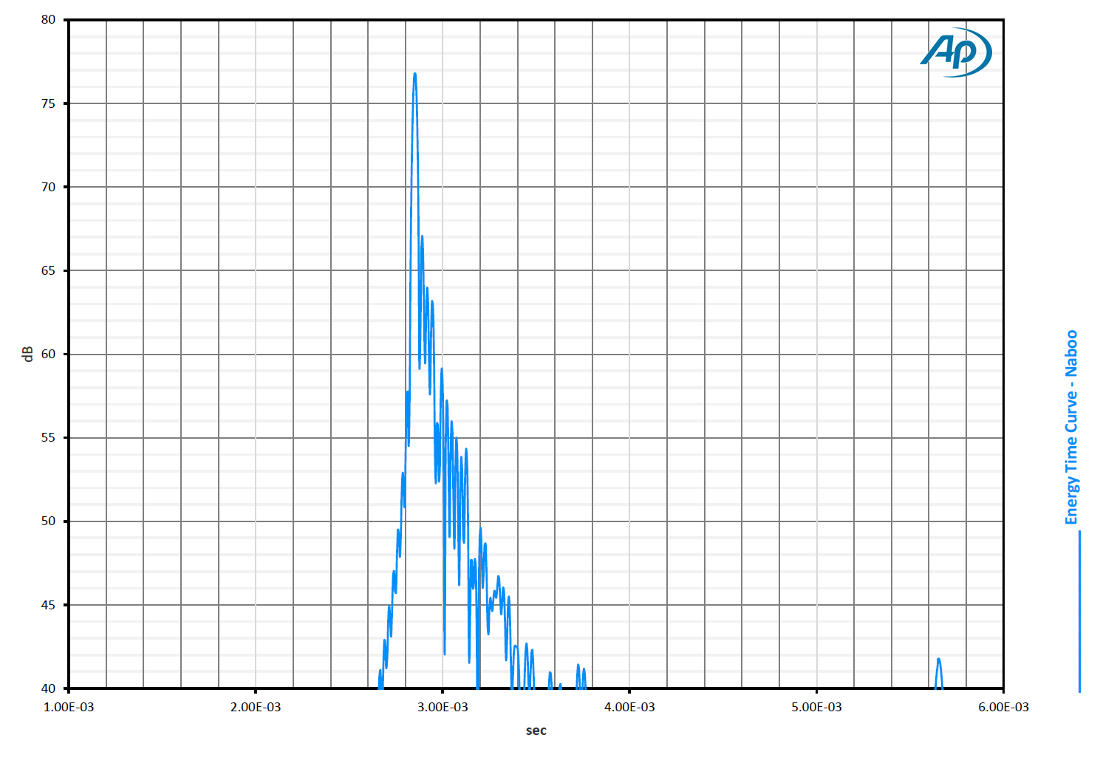 Naboo ETC energy time curve decadimento temporale