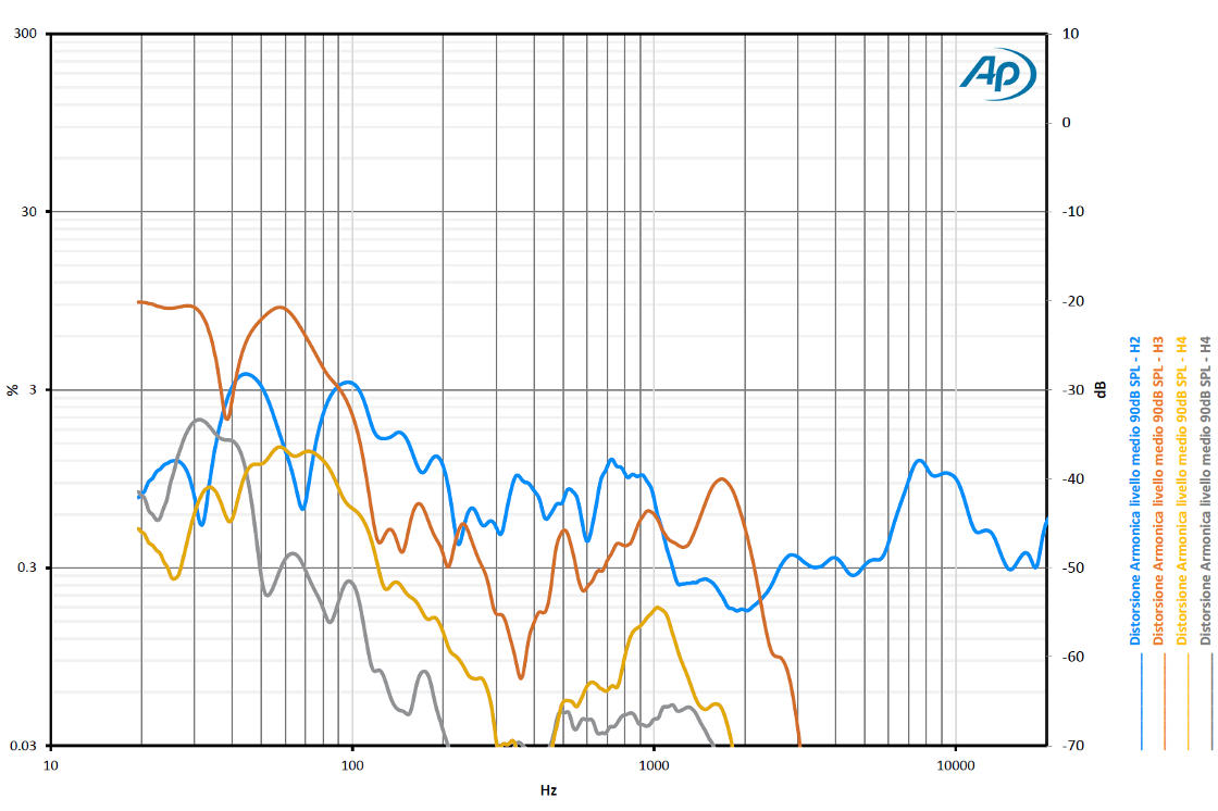Naboo distorsione armonica livello medio 90dB
